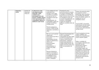 Segurança   Instituto da   5. Desenvolver uma           Criar condições de uma      Promoção de cinco
                                                                                                                      Número de protocolos-piloto
Social      Segurança      abordagem/atuação            cooperação boa e            protocolos-piloto de atuação,
                                                                                                                      de atuação em sede de
            Social, IP     integrada e multi            eficiente a nível supra     em sede de estruturas supra
                                                                                                                      plataformas supra concelhias
                           sectorial com a              concelhio ou concelhio      concelhias ou concelhias da
                                                                                                                      ou concelhias que abranjam
                           participação ativa das       em casos de risco ou        Rede Social em casos de risco
                                                                                                                      bolsas de famílias ciganas em
                           pessoas e famílias ciganas   emergência sociais que      ou emergência sociais que
                                                                                                                      situação de risco ou
                           e dos representantes das     ocorram,                    ocorram, designadamente, em
                                                                                                                      emergência sociais.
                           comunidades ciganas no       designadamente, em          famílias e comunidades
                           âmbito da Ação Social.       comunidades ciganas em      ciganas em situação de
                                                        situação de pobreza e       pobreza e exclusão social, até
                                                        exclusão social.            2020.                             Taxa de ONG e associações
                                                                                                                      representantes da etnia cigana
                                                                                                                      envolvidas em plataformas
                                                        Parceiros potenciais a
                                                                                                                      sociais locais, particularmente
                                                        envolver: IGFSS; SCML;
                                                                                                                      na Rede Social.
                                                        Autarquias; associações e
                                                        ONG.
                                                                                                                      Taxa de mediadores de etnia
                                                        Dar vez e voz às pessoas    Fomento da participação das
                                                                                                                      cigana a trabalhar com
                                                        ciganas pelo                ONG e associações
                                                                                                                      equipas de acompanhamento
                                                        envolvimento das ONG e      representantes da etnia cigana
                                                                                                                      social a famílias ciganas.
                                                        associações                 em 50% das plataformas e
                                                        representantes da etnia     coletivos sociais locais de
                                                        cigana em plataformas e     planeamento, avaliação e
                                                        coletivos de                atuação particularmente, as       Dados e resultados de
                                                        desenvolvimento             criadas na Rede Social, cujo      investigação exploratória nas
                                                        comunitário                 âmbito territorial inclua essas   dimensões de auto
                                                        particularmente, as         ONG ou associações, até           identificação (origens e
                                                        criadas sob a Rede          2020.                             pertenças dentro da
                                                        Social.                                                       comunidade cigana), das
                                                                                                                      desvantagens e discriminações
                                                        Parceiros potenciais a                                        múltiplas e dos impactes da
                                                        envolver: associações e                                       ação social nos percursos de
                                                        ONG que representam e,                                        vida de pessoas ciganas que
                                                        ou trabalham com as                                           são ou foram titulares ou
                                                        comunidades ciganas;                                          beneficiárias dessa área de
                                                        SCML; Autarquias.                                             proteção social.




                                                                                                                                                   46
 