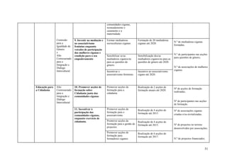 comunidades ciganas,
                                                            nomeadamente o
                                                            casamento e a
                                                            maternidade.

                Comissão        9. Investir na mediação e   Formar mediadoras           Formação de 20 mediadoras
                para a                                                                                                  N.º de mediadoras ciganas
                                no associativismo           socioculturais ciganas.     ciganas até 2020.
                Igualdade de                                                                                            formadas;
                                feminino enquanto
                Género          veículos de participação
                e               das mulheres ciganas e
                Alto                                                                                                    N.º de participantes nas acções
                                condição para o seu         Sensibilizar os/as          Sensibilização dos/as
                Comissariado                                                                                            para questões de género;
                                empoderamento               mediadores ciganos/as       mediadores ciganos/as para as
                para a                                      para as questões de         questões de género até 2020.
                Imigração e                                 género.
                Diálogo                                                                                                 N.º de associações de mulheres
                Intercultural                                                                                           ciganas.
                                                            Incentivar o                Incentivo ao associativismo
                                                            associativismo feminino.    cigano até 2020.



Educação para   Alto            10. Promover acções de      Promover acções de          Realização de 2 acções de
                                                                                                                        Nº de acções de formação
a Cidadania     Comissariado    formação sobre              formação para a             formação anuais até 2020.
                                                                                                                        realizadas;
                para a          Cidadania junto das         cidadania
                Imigração e     comunidades ciganas
                Diálogo
                                                                                                                        Nº de participantes nas acções
                Intercultural
                                                                                                                        de formação.
                                11. Incentivar à            Promover acções de          Realização de 4 acções de       Nº de associações ciganas
                                participação das            formação para o             formação até 2015.
                                comunidades ciganas,        associativismo                                              criadas e/ou revitalizadas;
                                enquanto exercício de
                                cidadania.                  Promover acções de          Realização de 4 acções de
                                                            formação para a gestão de   formação até 2015.              Nº de projectos no terreno
                                                            projectos                                                   desenvolvidos por associações;
                                                            Promover acções de          Realização de 6 acções de
                                                            formação para               formação até 2017.
                                                            formadores ciganos                                          N.º de projectos financiados;


                                                                                                                                                      51
 