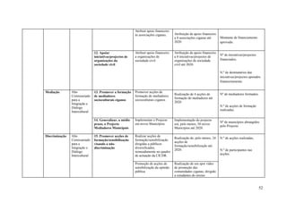 Atribuir apoio financeiro
                                                           às associações ciganas.     Atribuição de apoio financeiro
                                                                                       a 8 associações ciganas até      Montante de financiamento
                                                                                       2020.                            aprovado.


                                12. Apoiar                 Atribuir apoio financeiro   Atribuição de apoio financeiro
                                                                                                                        Nº de iniciativas/projectos
                                iniciativas/projectos de   a organizações de           a 8 iniciativas/projectos de
                                organizações da            sociedade civil             organizações de sociedade        financiados;
                                sociedade civil                                        civil até 2020.

                                                                                                                        N.º de destinatários das
                                                                                                                        iniciativas/projectos apoiados
                                                                                                                        financeiramente.


Mediação        Alto            13. Promover a formação    Promover acções de
                                                                                       Realização de 4 acções de        Nº de mediadores formados;
                Comissariado    de mediadores              formação de mediadores
                                                                                       formação de mediadores até
                para a          socioculturais ciganos     socioculturais ciganos
                                                                                       2020.
                Imigração e
                Diálogo                                                                                                 N.º de acções de formação
                                                                                                                        realizadas.
                Intercultural

                                14. Generalizar, a médio   Implementar o Projecto      Implementação do projecto
                                                                                                                        Nº de municípios abrangidos
                                prazo, o Projecto          em novos Municípios.        em, pelo menos, 50 novos
                                                                                                                        pelo Projecto.
                                Mediadores Municipais                                  Municípios até 2020.

Discriminação   Alto            15. Promover acções de     Realizar acções de
                                                                                       Realização de, pelo menos, 24    N.º de acções realizadas;
                Comissariado    formação/sensibilização    formação/sensibilização
                                                                                       acções de
                para a          visando a não-             dirigidas a públicos
                                                                                       formação/sensibilização até
                Imigração e     discriminação              diversificados,
                                                                                       2020.                            N.º de participantes nas
                Diálogo                                    nomeadamente no quadro
                Intercultural                              de actuação da CICDR.                                        acções.

                                                           Promoção de acções de       Realização de um spot vídeo
                                                           sensibilização da opinião   de promoção das
                                                           pública                     comunidades ciganas, dirigido
                                                                                       a estudantes do ensino


                                                                                                                                                      52
 