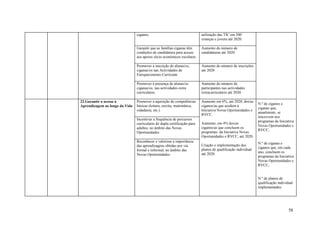 ciganos.                                  utilização das TIC em 300
                                                                          crianças e jovens até 2020.

                                Garantir que as famílias ciganas têm      Aumento do número de
                                condições de candidatura para acesso      candidaturas até 2020
                                aos apoios sócio económicos escolares.

                                Promover a inscrição de alunas/os,        Aumento do número de inscrições
                                ciganas/os nas Actividades de             até 2020
                                Enriquecimento Curricular

                                Promover a presença de alunas/os          Aumento do número de
                                ciganas/os, nas actividades extra         participantes nas actividades
                                curriculares.                             extracurriculares até 2020.

22.Garantir o acesso à          Promover a aquisição de competências      Aumento em 6%, até 2020, dos/as
                                                                                                              N.º de ciganos e
Aprendizagem ao longo da Vida   básicas (leitura, escrita, matemática,    ciganos/as que acedem à
                                                                                                              ciganas que,
                                cidadania, etc.).                         Iniciativa Novas Oportunidades e
                                                                                                              anualmente, se
                                                                          RVCC.
                                                                                                              inscrevem nos
                                Incentivar a frequência de percursos
                                                                                                              programas da Iniciativa
                                curriculares de dupla certificação-para   Aumento, em 4% dos/as
                                                                                                              Novas Oportunidades e
                                adultos, no âmbito das Novas              ciganos/as que concluem os
                                                                                                              RVCC;
                                Oportunidades.                            programas da Iniciativa Novas
                                                                          Oportunidades e RVCC, até 2020.
                                Reconhecer e valorizar a importância
                                                                                                              N.º de ciganas e
                                das aprendizagens obtidas por via         Criação e implementação dos
                                                                          planos de qualificação individual   ciganos que, em cada
                                formal e informal, no âmbito das
                                                                          até 2020.                           ano, concluem os
                                Novas Oportunidades.                                                          programas da Iniciativa
                                                                                                              Novas Oportunidades e
                                                                                                              RVCC;


                                                                                                              N.º de planos de
                                                                                                              qualificação individual
                                                                                                              implementados.




                                                                                                                                  58
 
