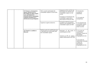 Aumento em 10%, até 2014, da
23. Promover a formação de        Abrir a escola à participação das                                             N.º de docentes
                                                                           participação dos elementos das
agentes educativos/as na          comunidades ciganas na vida escolar.                                          formados/as
                                                                           comunidades ciganas na vida
diversidade da cultura cigana,                                                                                  anualmente;
                                                                           escolar.
com a participação de
elementos dessas comunidades
                                                                           Formação de 150 elementos das
enquanto formadores/as e                                                                                        N.º de acções de
                                                                           comunidades ciganas para a
interlocutores/as privilegiados                                                                                 formação/ano;
                                                                           intervenção na escola até 2020.

                                                                           Formação de 60% dos agentes
                                  Capacitar os agentes educativos                                               N.º de elementos das
                                                                           educativos que trabalham com as
                                                                                                                comunidades ciganas
                                                                           comunidades ciganas até 2020.
                                                                                                                formados/as para
                                                                                                                actuar na escola.

                                  Realizar acções de sensibilização para
24. Promover o combate à                                                   Realização de 100 acções de          N.º de acções de
                                  a importância da escolarização junto
iliteracia                                                                 sensibilização até 2020.             sensibilização
                                  das comunidades ciganas.
                                                                                                                realizadas e número de
                                                                                                                participantes,
                                                                           Aumento de 30% de ciganos e          desagregado por sexo;
                                                                           ciganas alfabetizados/as até 2020.

                                                                                                                N.º de acções de
                                                                                                                alfabetização realizadas
                                                                                                                e número de
                                                                                                                participantes,
                                                                                                                desagregado por sexo.




                                                                                                                                    59
 