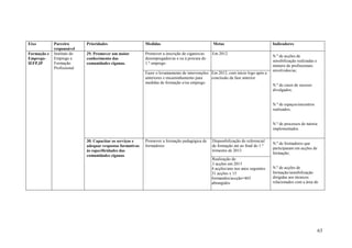 Eixo         Parceiro       Prioridades                    Medidas                               Metas                            Indicadores
             responsável
Formação e   Instituto do   29. Promover um maior          Promover a inscrição de ciganos/as   Em 2012
                                                                                                                                  N.º de acções de
Emprego-     Emprego e      conhecimento das               desempregados/as e ou à procura do
                                                                                                                                  sensibilização realizadas e
IEFP,IP      Formação       comunidades ciganas.           1.º emprego.
                                                                                                                                  número de profissionais
             Profissional
                                                                                                                                  envolvidos/as;
                                                           Fazer o levantamento de intervenções Em 2012, com início logo após a
                                                           anteriores e encaminhamento para     conclusão da fase anterior.
                                                           medidas de formação e/ou emprego
                                                                                                                                  N.º de casos de sucesso
                                                                                                                                  divulgados;


                                                                                                                                  N.º de espaços/encontros
                                                                                                                                  realizados;


                                                                                                                                  N.º de processos de tutoria
                                                                                                                                  implementados.

                            30. Capacitar os serviços e    Promover a formação pedagógica de    Disponibilização do referencial
                                                                                                                                  N.º de formadores que
                            adequar respostas formativas   formadores                           de formação até ao final do 1.º
                                                                                                                                  participaram em acções de
                            às especificidades das                                              trimestre de 2013
                                                                                                                                  formação;
                            comunidades ciganas
                                                                                                Realização de:
                                                                                                3 acções em 2013
                                                                                                4 acções/ano nos anos seguintes   N.º de acções de
                                                                                                31 acções x 15                    formação/sensibilização
                                                                                                formandos/accção=465              dirigidas aos técnicos
                                                                                                abrangidos                        relacionados com a área do




                                                                                                                                                                63
 