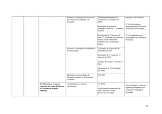 Promover a formação de técnicos/as   Elaboração/adaptação dos            emprego e da formação;
                              dos serviços de emprego e de         conteúdos de formação até
                              formação                             2020.
                                                                                                       N.º de profissionais
                                                                   Realização de acções de             abrangidos pelas acções de
                                                                   formação a partir do 2.º semestre   formação/sensibilização;
                                                                   de 2012.

                                                                   Participação de 2 técnicos de       N.º de mediadores que
                                                                   cada UO localizada na região/ões    participaram nas acções de
                                                                   em que foram sinalizados            formação.
                                                                   elementos das comunidades
                                                                   ciganas.

                              Promover a formação de mediadores    Concepção de referencial de
                              de etnia cigana                      formação em 2012.

                                                                   Realização da 1.ª acção no 4.º
                                                                   trimestre de 2012

                                                                   Duração das acções: 18 horas (3
                                                                   dias)

                                                                   Participação de 15 formandos
                                                                   por acção

                              Identificar as necessidades de       Em 2012
                              formação e ajustar as ferramentas
                              existentes

31. Potenciar o acesso ao     Contratualizar as acções a           Em 2012
                                                                                                       N.º de mulheres e homens
emprego por conta de outrem   implementar
e à criação do próprio                                             Envolvimento progressivo de         ciganos/as atendidos nos
emprego                                                            todo o universo - 1500              serviços de emprego e
                                                                   pessoas/ano até 2020.               formação.




                                                                                                                                64
 