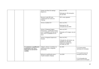 Ajustar em ofertas de emprego         Início em 2012
                                disponíveis
                                                                      Realização de 100 colocações/
                                                                      ano até 2020.

                                Recorrer à rede GIP como              2012 e anos seguintes
                                complemento dos Centros de
                                Emprego

                                Activar a medida CEI +                Início em 2012;

                                                                      Realização de 100
                                                                      colocações/ano até 2020.

                                Activar o Programa Estágios           Início em 2012;
                                Profissionais – qualificação mínima
                                nível 2 (candidatos com mais de 30    Promoção de 40 estágios /ano até
                                anos); nível 4 (candidatos até 30     2020.
                                anos).

                                Activar o Programa Empresas de        Início em 2012;
                                Inserção
                                                                      Colocação de, pelo menos, um
                                                                      candidato por cada duas
                                                                      empresas de inserção em
                                                                      actividade até 2020.

32. Aumentar as qualificações   Adquirir, reforçar e reconhecer as    Até 2020
                                                                                                         N.º de intervenções
profissionais com vista à       qualificações para a integração
                                                                                                         individuais de orientação;
integração no mercado de        profissional.
trabalho
                                                                                                         N.º de acções/cursos de
                                Reforçar as qualificações para a      Até 2020                           formação promovidos;
                                criação do próprio emprego

                                                                                                         N.º de formandos das
                                                                                                         acções/cursos de formação.


                                                                                                                                      65
 