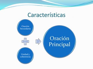 Características
Oración
Secundaria
Unidad y
coherencia
Oración
Principal
 
