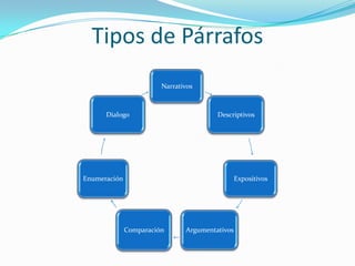 Tipos de Párrafos
Narrativos
Descriptivos
Expositivos
ArgumentativosComparación
Enumeración
Dialogo
 