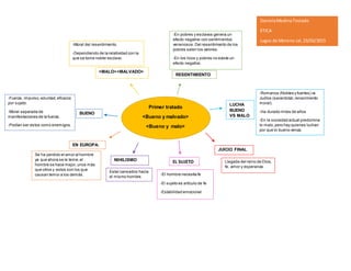 Primer tratado
<Bueno y malvado>
<Bueno y malo>
<MALO><MALVADO>
-Moral del resentimiento.
-Dependiendo de la relatividad con la
que se tome noble/esclavo.
RESENTIMIENTO
-En pobres y esclavos genera un
efecto negativo con sentimientos
venenosos.Del resentimiento de los
pobres salen los valores.
-En los ricos y pobres no existe un
efecto negativo.
LUCHA
BUENO
VS MALO
-Romanos (Nobles y fuertes) vs
Judíos (sacerdotal,renacimiento
moral).
-Ha durado miles de años
-En la sociedad actual predomina
lo malo,pero hay quienes luchan
por que lo bueno venza.
JUICIO FINAL
Llegada del reino de Dios,
fe, amor y esperanza.
EL SUJETO
-El hombre necesita fe
-El sujeto es artículo de fe
-Estabilidad emocional
NIHILISMO
Estar cansados hacia
el mismo hombre.
EN EUROPA:
Se ha perdido el amor al hombre
ya que ahora se le teme,el
hombre se hace mejor,unos más
que otros y estos son los que
causan temor a los demás.
BUENO
-Fuerza, impulso,voluntad,eficacia
por sujeto.
-Moral separada de
manifestaciones de la fuerza.
-Podían ser vistos como enemigos.
DanielaMedinaTostado
ETICA
Lagos de Moreno Jal,23/02/2015
 