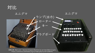 対比
ランプ(出力)
ローター
キー
プラグボード
画像出典: Bob Lord - German Enigma Machine by en:User:Matt Crypto
https://commons.wikimedia.org/w/index.php?curid=258976
エニグマ エニグマ
 