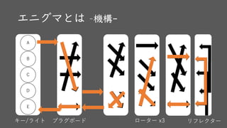 エニグマとは –機構-
A
B
C
E
D
キー/ライト プラグボード ローター x3 リフレクター
 