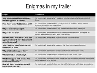Enigmas in my trailer
Enigma Explanation
Why Jonathan has bipolar disorder?
What’s happened in his life?
The audience will wonder what’s happen in Jonathan’s life that he has psychological
illness.
Does Kacey know that Jonathan is ill? The audience will want to find out if Kacey is aware of Jonathan’s illness, as this is
important, if someone is in relationship.
Why he throw away his pills? The audience will want to find out why Jonathan doesn’t wanted to take pills.
Why he act like this? The audience will wonder why Jonathan’s behaviour changed about 180 degree. He
behaves like other person. Why? What is the reason?
What he wants from Kacey? Why he is
aggressive towards her? Does she did
something wrong?
The audience will wonder what prompt Jonathan to this behaviour.
Why Kacey run away from Jonathan?
Is she scare of him?
The audience will wonder what happened that Kacey is scare about Jonathan.
Why Jonathan kidnapped Kacey? The audience will feel the need to find out why Jonathan kidnapped Kacey.
Where Jonathan takes Kacey? The audience will want to find out where Jonathan wants to take Kacey?
What will happen with Kacey? Does
Jonathan will hurt her?
The audience will wonder if Jonathan will be able to hurt someone who loves. Also to find
out what he want to do with her.
How will Kacey react when she will
find out who took her?
The audience will want to find out how she will feel when she will find out who tooks her.
 