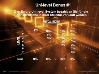 123510%10%5%3%10%5%3%3%2%10%5%3%3%2%2%5%10%18%23%30%Uni-level Bonus #1Das EnigroUni-level System bezahlt an Siefür die Dienstewelche in IhrerStrukturverkauftwerdenMITGLIEDER1234567LEVELTotal© Enigro 2009. All Rights Reserved.