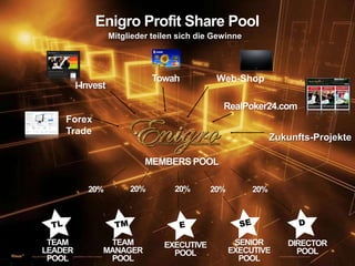 Enigro Profit Share PoolMitglieder teilen sich die GewinneTowahWeb-ShopI-InvestRealPoker24.comForexTradeZukunfts-ProjekteMEMBERS POOL20%20%20%20%20%DSEETMTLDIRECTORPOOLTEAMLEADERPOOLTEAMMANAGERPOOLSENIOREXECUTIVEPOOLEXECUTIVEPOOL