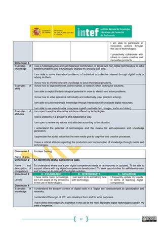 32
I am able to participate in
innovative actions through
the use of technologies.
I proactively collaborate with
others to create creative and
innovative products.
Dimension 4
Examples of
knowledge
I use a heterogeneous and well balanced combination of digital and non-digital technologies to solve
different problems and I dynamically change my choices over time.
I am able to solve theoretical problems, of individual or collective interest through digital tools or
relying on them.
I know how to find the relevant knowledge to solve theoretical problems.
Examples of
skills
I know how to explore the net, online market, or network when looking for solutions.
I am able to exploit the technological potential in order to identify and solve problems.
I know how to solve problems individually and collectively (peer problem solving).
I am able to build meaningful knowledge through interaction with available digital resources.
I am able to use varied media to express myself creatively (text, images, audio and video).
Examples of
attitudes
I am open to explore alternative solutions offered by technologies
I solve problems in a proactive and collaborative way.
I am open to review my values and attitudes according to the situation.
I understand the potential of technologies and the means for self-expression and knowledge
generation.
I appreciate the added value that the new media give to cognitive and creative processes.
I have a critical attitude regarding the production and consumption of knowledge through media and
technologies.
Dimension 1
Name of area
Problem Solving
Dimension 2
Name and
description of
competence
5.4 Identifying digital competence gaps
To understand where one’s own digital competence needs to be improved or updated. To be able to
support others with my digital competence development. To seek opportunities for self-development
and to keep up-to-date with the digital evolution.
Dimension 3
Levels
A - FOUNDATION B - INTERMEDIATE C - ADVANCED
I have some basic knowledge,
but I am aware of my limitations
in the use of technologies.
I can learn to do something new
with technology.
I frequently update my needs
in terms of teaching digital
competence.
Dimension 4
Examples of
knowledge
I understand the broader context of digital tools in a "digital era" characterized by globalization and
networks.
I understand the origin of ICT, who develops them and for what purposes.
I have direct knowledge and expertise in the use of the most important digital technologies used in my
area of expertise.
 