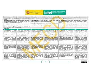 54
tools for my teaching practice. participate.
Competence1.2. Evaluating data, information and digital content: To collect, process, understand and assess information, data and digital content critically.
Levels
A- FOUNDATION: I know that there is a lot of information
and educational resources on the Internet, but also that
everything is unreliable and can be reused.
I can make a basic assessment of the websites or
resources before using them in the classroom by analyzing
some data as the author, source or origin.
B- INTERMEDIATE: I know the use of licenses which allow
reuse or distribution of resources on the internet.
I asses the quality of educational resources on the internet in
terms of accuracy and alignment with the curriculum.
C- ADVANCED: I am critical with sources of information,
personal profiles that I follow and the communities to which I
belong.
I have a clear, effective and efficient procedure for evaluating
information.
Descriptors
A1 A2 B1 B2 C1 C2
I know that there is a lot of
information and teaching
resources accessible
through search engines.
I know some web portals
where to find resources and
information, and I once
cursory analyzed them to be
used in the classroom.
I maintain a critical attitude
towards the information and
educational resources on
Internet before putting them
into practice.
I assess the quality of the
educational resources found
on Internet in terms of
accuracy and alignment with
the curriculum.
I participate in educational
communities to access
information previously filtered
and assessed by their members,
which I then analyze and assess
in depth.
I often visit different social
spaces where I follow
profiles of experts and
professionals that share
interests, which I value
critically.
I understand that it is
necessary to compare
sources of information and
educational resources
found on the Internet.
I often delegate the
evaluation of information on
experts that I follow on
social networks, using the
resources they share.
I am able to choose the most
appropriate response to my
professional needs among
various sources.
I analyze the origin, reliability,
authorship and license use of
the resources online meeting
before using them in my
teaching.
I work with my students the
critical analysis of resources and
information sources available on
Internet.
I maintain a critical attitude
to sources and personal
profiles that I follow on social
networks and educational
communities, and I share
this attitude with my
students.
When I search for online
resources I take a moment
to check their origin and
authorship.
When I find resources on
Internet, I assess their value
and interest and I attempt to
select the most appropriate
depending on its origin,
format and other data.
I assess the usefulness,
accuracy and completeness
of the information I found for
my teaching.
I analyze and assess the
experiences I find on Internet
from other schools and
teachers to incorporate them
into my classroom.
I assess the adequacy of
resources I find to the
curriculum, discussing them with
other members of my virtual
teaching staff to exchange
opinions and experiences.
I have a well-defined
strategy which combines
technological and non-
technological resources to
assess information,
optimizing the time I spend
on this activity.
I perform, on occasion,
searches of educational
resources on the official
web portal of the Ministry of
Education and
Departments.
I perform, with some
regularity, searches of
educational resources on
the official web portal of the
Ministry of Education and
Departments.
I compare, contrast and
integrate regular information
from different sources as
suited to use it in my
classroom.
I know the licenses that allow
reuse and dissemination of
resources on Internet and try
to use free to use resources in
my teaching practice.
I am constantly aware of the
importance of licenses when
choosing any content to use in
the classroom.
When I produce content I
share online, I worry about
choosing a license that fits
the type of content and
recipients to which it is
addressed.
 
