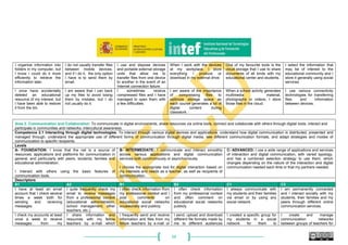 56
I organize information into
folders in my computer, but
I know I could do it more
efficiently to retrieve the
information later.
I do not usually transfer files
between mobile devices,
and if I do it, the only option
I have is to send them by
email.
I use and dispose devices
and portable external storage
units that allow me to
transfer files from one device
to another in the event of an
Internet connection failure.
When I work with the devices
at my workplace, I store
everything I produce or
download in my external drive.
One of my favourite tools is the
cloud storage that I use to share
documents of all kinds with my
educational center and students.
I select the information that
may be of interest to the
educational community and I
store it generally using social
services.
I once have accidentally
deleted an educational
resource of my interest, but
I have been able to restore
it from the bin.
I am aware that I can back
up my files to avoid losing
them by mistake, but I do
not usually do it.
I sometimes receive
compressed files and I have
managed to open them with
a few difficulties.
I am aware of the importance
of compressing files to
optimize storage space as
each course generates a lot of
digital content during
classwork.
When a school activity generates
multimedia material,
photographs or videos, I store
those files in the cloud.
I use various connectivity
technologies for transferring
files and information
between devices.
Area 2. Communication and Collaboration: To communicate in digital environments, share resources via online tools, connect and collaborate with others through digital tools, interact and
participate in communities and networks; intercultural awareness.
Competence 2.1 Interacting through digital technologies: To interact through various digital devices and applications, understand how digital communication is distributed, presented and
managed through, understand the appropriate use of different forms of communication through digital media, see different communication formats, and adapt strategies and modes of
communication to specific recipients.
Levels
A- FOUNDATION: I know that the net is a source of
resources, applications and platforms for communication in
general, and particularly with peers, students, families and
educational administration.
I Interact with others using the basic features of
communication tools.
B- INTERMEDIATE: I communicate and interact smoothly
across various applications and digital communication
services both synchronously or asynchronously.
I choose the appropriate tool for digital interaction based on
my interests and needs as a teacher, as well as recipients of
communication.
C- ADVANCED: I use a wide range of applications and services
of interaction and digital communication, with varied typology,
and has a combined selection strategy to use them, which
changes depending on the nature of the interaction and digital
communication needed each time or that my partners needed.
Descriptors
A1 A2 B1 B2 C1 C2
I have at least an email
account that I check several
times a week both for
sending and receiving
messages.
I quite frequently check my
email to receive messages
from a professional context
(educational administration,
school management, other
teachers, etc.).
I often check information from
my professional context and I
post comments on
educational social networks
occasionally and publicly.
I often check information
from my professional context
and often comment on
educational social networks
publicly.
I always communicate with
my students and their families
via email or by using any
social network.
I am permanently connected
and I interact socially with my
students, their families and my
peers through different online
communication services.
I check my accounts at least
once a week to receive
messages from my
I share information and
resources with my fellow
teachers by e-mail which
I frequently send and receive
information and files from my
fellow teachers by e-mail or
I send, upload and download
different file formats made by
me to different audiences
I created a specific group for
my students in a social
network for them to
I create and manage
communication networks
between groups of teachers for
 