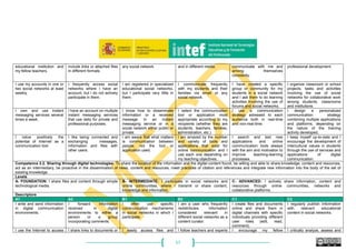 57
educational institution and
my fellow teachers.
include links or attached files
in different formats.
any social network. and in different media. communicate with me and
among themselves
constantly.
professional development.
I use my accounts in one or
two social networks at least
weekly.
I frequently access social
networks where I have an
account, but I do not actively
participate in them.
I am registered in specialized
educational social networks,
but I participate very little in
them.
I communicate frequently
with my students and their
families via email or any
social network.
I have created a specific
group or community for my
students in a social network
and I ask them to do learning
activities involving the use of
forums and social networks.
I organize classroom or school
projects, tasks and activities
involving the use of social
networks for collaborative work
among students, classrooms
and institutions.
I own and use instant
messaging services several
times a week.
I have an account on multiple
instant messaging services
that use daily for private and
professional purposes.
I know how to disseminate
information or a received
message in an instant
messaging service or in a
social network either public or
private.
I select the communication
tool or application most
appropriate according to my
recipients (whether they are
students, teachers, families,
administration, etc.)
I use a communication
strategy adressed to each
audience both in real-time
and non-real-time.
I design a personalized
communication strategy
combining multiple applications
and platforms, depending on
the nature of the training
activity developed.
I value positively the
potential of Internet as a
communication tool.
I like being connected and
exchanging messages,
information and files with
other users.
I am aware that what matters
is communication between
people, not the tool or
application used.
I am amazed by the number
and variety of tools and
applications that exist for
online communication and I
use each one depending on
my teaching objectives.
I search and test new
applications and online
communication tools always
with the aim and motivation to
improve teaching-learning
processes.
I keep myself up-to-date and I
encourage the development of
intercultural values in students
through the use of services and
applications of digital
communication.
Competence 2.2. Sharing through digital technologies: To share the location of the information and the digital content found, be willing and able to share knowledge, content and resources,
act as an intermediary, be proactive in the dissemination of news, content and resources, meet practices of citation and references and integrate new information into the body of the set of
existing knowledge.
Levels
A- FOUNDATION: I share files and content through simple
technological media.
B- INTERMEDIATE: I participate in social networks and
online communities, where I transmit or share content,
knowledge and information.
C- ADVANCED: I actively share information, content and
resources through online communities, networks and
collaborative platforms.
Descriptors
A1 A2 B1 B2 C1 C2
I write and send information
in digital communication
environments.
I forward information
received in digital
environments to either a
person or a group
incorporating comments.
I often use specific
communication mechanisms
in social networks in which I
participate.
I am a user who frequently
redistributes information
considered relevant in
different social networks as a
content curator.
I create files and documents
online and share them in
digital channels with specific
individuals providing different
user roles (edit, read,
comment).
I regularly publish information
with relevant educational
content in social networks.
I use the Internet to access I share links to documents or I easily access files and I follow teachers and experts I encourage my fellow I critically analyze, assess and
 