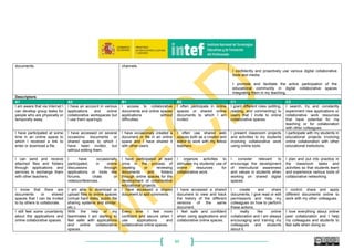 60
documents. channels.
I confidently and proactively use various digital collaborative
tools and media.
I promote and facilitate the active participation of the
educational community in digital collaborative spaces
integrating them in my teaching.
Descriptors
A1 A2 B1 B2 C1 C2
I am aware that via Internet I
can develop group tasks for
people who are physically or
temporally away.
I have an account in various
applications and online
collaborative workspaces but
I use them sparingly.
I access to collaborative
documents and online spaces
applications without
difficulties.
I often participate in online
spaces or shared online
documents to which I am
invited.
I grant different roles (editing,
reading, and commenting) to
users that I invite to online
collaborative spaces.
I search, try and constantly
experiment new applications or
collaborative work resources
that have potential for my
teaching or for collaboration
with other colleagues.
I have participated at some
time in an online space to
which I received a link to
enter or download a file.
I have accessed on several
occasions documents or
shared spaces to which I
have been invited, but
without editing them.
I have occasionaly created a
document or file in an online
space and I have shared it
with other users.
I often use shared web
spaces both as a creator and
editor to work with my fellow
teachers.
I present classroom projects
and activities to my students
involving collaborative work
using online tools.
I participate with my students in
educational projects involving
online collaboration with other
educational institutions.
I can send and receive
attached files and folders
through applications and
services to exchange them
with other teachers.
I have occasionally
participated, in online
discussions through
applications or tools like
forums, chats or
videoconferences.
I have participated at least
once in the process of
creating or reviewing
documents and folders
through online spaces for the
development of collaborative
educational projects.
I organize activities to
stimulate my students' use of
online resources for
collaborative work.
I consider relevant to
encourage the development
of intercultural awareness
and values in students when
working on shared digital
spaces.
I plan and put into practice in
the classroom tasks and
activities so that students learn
and experience various tools of
collaborative networking.
I know that there are
documents or shared
spaces that I can be invited
to by others to collaborate.
I am able to download or
upload files to online spaces
(virtual hard disks, public file
sharing systems and similar,
etc.).
I have accessed a shared
document to add comments.
I have accessed a shared
document to view and track
the history of the different
versions of the same
document.
I create and share
documents; I give read or edit
permissions and help my
colleagues on how to perform
these actions.
I control, share and apply
different documents online to
work with my other colleagues.
I still feel some uncertainty
about the applications and
online collaborative spaces.
With the help of my
teammates I am starting to
feel safer with applications
and online collaborative
spaces.
Every time I feel more
confident and secure when I
use applications and
collaborative online spaces.
I feel safe and confident
when using applications and
collaborative online spaces.
I really like online
collaboration and I am always
encouraging and training my
colleagues and students
about it.
I love everything about online
peer collaboration and I help
my colleagues and students to
feel safe when doing so.
 
