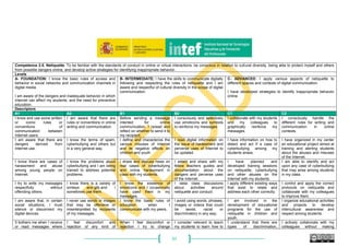 61
Competence 2.5. Netiquette: To be familiar with the standards of conduct in online or virtual interactions, be conscious in relation to cultural diversity, being able to protect myself and others
from possible dangers online, and develop active strategies for identifying inappropriate behavior.
Levels
A- FOUNDATION: I know the basic rules of access and
behavior in social networks and communication channels in
digital media.
I am aware of the dangers and inadequate behavior in which
Internet can affect my students, and the need for preventive
education.
B- INTERMEDIATE: I have the skills to communicate digitally
following and respecting the rules of netiquette and I am
aware and respectful of cultural diversity in the scope of digital
communication.
C- ADVANCED: I apply various aspects of netiquette to
different spaces and contexts of digital communication.
I have developed strategies to identify inappropriate behavior
online.
Descriptors
A1 A2 B1 B2 C1 C2
I know and use some written
or iconic rules or
conventions of
communication between
Internet users.
I am aware that there are
rules or conventions in online
writing and communication.
Before sending a message
intented for online
communication, I reread and
reflect on whether to send it to
my recipient.
I consciously and selectively
use emoticons and symbols
to reinforce my messages
I collaborate with my students
and my colleagues to
graphically reinforce my
messages.
I consciously handle the
different rules for writing and
communication in online
contexts.
I am aware that there are
dangers derived from
Internet use.
I know the terms of spam,
cyberbullying and others but
in a very general way.
I define and characterize the
various misuses of Internet
and its negative effects on
children and youth.
I read digital information on
the issue of harassment and
perverse uses of Internet to
be updated.
I have information on how to
detect and act if a case of
cyberbullying among my
students arises.
I have organized in my center
an educational project aimed at
training and alerting students
about the abuses and misuses
of the Internet.
I know there are cases of
harassment and abuse
among young people on
Internet.
I know the problems about
cyberbullying and I am being
trained to address potential
problems.
I share and discuss news on
real cases of cyberbullying
and online harassment in
class with my students.
I select and share with my
fellow teachers guides and
documentation about the
dangers and perverse uses
of the Internet.
I have planned and
developed training sessions
on netiquette, cyberbullying
and other abuses on the
Internet with my students.
I am able to identify and act
upon any case of cyberbullying
that may arise among students
in my class.
I try to write my messages
respectfully without
offending others.
I know there is a variety of
smileys and gifs and I
sometimes use them.
I know the existence of
emoticons and I occasionally
have used them in my
messages.
I raise class discussions
about activities around
netiquette and conduct.
I apply different existing ways
that exist to relate and
address each other correctly.
I control and apply the correct
protocols on netiquette and
collaborate with my colleagues
to improve them.
I am aware that, in certain
social situations, I must
silence or disconnect my
digital devices.
I never use words or images
that may be offensive or
misinterpreted by recipients
of my messages.
I know the basic rules of
education when I
communicate with my peers.
I avoid using words, phrases,
images or videos that could
be sexist, racist or
discriminatory in any way.
I am involved in the
development of educational
programs for the use of
netiquette in children and
youth.
I organize educational activities
and projects to develop
intercultural awareness and
respect among students.
It bothers me when I receive
or read messages where
I feel discomfort and
rejection of any kind of
When I feel discomfort or
rejection I try to change
I consider relevant to teach
my students to learn how to
I understand that there are
types of discrimination,
I actively collaborate with my
colleagues without making
 