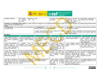 62
netiquette is attended. discrimination, harassment
or improper use of
technology.
things. consciously disconnect from
technology.
harassment or perverse use
of technology and I do
activities with students to
solve those problems.
discrimination, harassment or
improper use of technology.
Competence 2.6. Managing digital identity: To create, adapt and manage one or more digital identities, be able to protect my own digital reputation and manage data generated through
various accounts and applications used.
Levels
A- FOUNDATION: I know the benefits and risks associated
with digital identity.
B- INTERMEDIATE: I know how to create my own digital
identity and track my own digital fingerprint.
I manage data generated in several spaces with multiple
accounts, and various digital channels.
C- ADVANCED: I manage different digital identities depending
on the context and purpose.
I am able to monitor the information and data produced through
my interaction online, and know how to protect myself and
others’ digital reputation.
Descriptors
A1 A2 B1 B2 C1 C2
I have created accounts on
different services, platforms
and Internet applications
safely
I know and understand the
concept of digital identity and
I apply it when browsing
Internet.
I am aware that the image
others have of me is shaped
by what I write or publish on
social networks.
I use the same username
that identifies me as the
same person in different
services or social networks.
I know and can define the
concept of digital reputation.
I value relevantly and care
about the image or reputation
that I show in the digital
networks and online spaces in
which I participate.
I have safe strategies to
preserve safety in the
various online services I use
(e.g., I avoid matching the
password and username).
I generate keys or
passwords that combine
numbers, signs and letters.
I change user passwords in
the different services or
platforms on a regular basis.
I dispose and apply a
personal strategy or safety
protocol to generate keys
and passwords of my
different accounts (and I can
remember them).
I have installed security
software or firewall in all my
devices.
I apply safety protocols in all
actions performed on Internet
and teach others in the
classroom and in the center.
I never give personal or
compromised information
about my digital identity or
other (e.g., my keys or
passwords to strangers).
I avoid using passwords that
are easy to identify (numbers
or consecutive letters, birth
year, first or last name, etc.)
I avoid repeating the same
password on different
services or online
applications.
I access and manage my
accounts, data and login
from any device at any time
and anywhere without
difficulty.
I avoid giving permission for
some applications or online
services to appropriate and
manage my identity through
user keys I own in other
accounts. I teach my students
to do the same.
I am aware of what cookies are
and how to manage them. In
addition, I encourage my
students to do proper
management of them.
I am able to complete my
profile data of user account
(photo, education, age, etc.)
in digital spaces, tools and
services.
I am aware of the dangers of
others taking or manipulating
my digital identity keys or my
devices.
I provide personal data only in
secure and trusted sites.
I easily identify deceptive
mass messages, like scams
that ask for personal
information or to open
attachments.
When I access an account or
personal service from a
foreign device I never keep
the same password, and I
always close the applications
I use specific software to store
and retrieve safety keys of my
accounts.
 