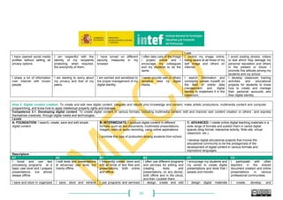 63
I use.
I have opened social media
profiles without setting all
privacy options.
I am respectful with the
identity of my recipients
protecting, when required,
the anonymity of them.
I have turned on different
security measures in my
browser.
I often take care of the image
I project online and I
encourage my colleagues
and my students to do the
same.
I control my image online,
being aware at all times of my
self image and others on
Internet.
I avoid posting photos, videos
or text which may damage my
personal reputation and others
in the present or future. I
promote this attitude among my
students and my school.
I share a lot of information
over Internet with known
people.
I am starting to worry about
my privacy and that of my
peers.
I am worried and sensitized to
the proper management of my
digital identity.
I never provide own or others
sensitive data by digital
media.
I search information and
constantly update myselft on
the field of online data
management and digital
identity to implement it in the
classroom.
I develop classroom training
activities and educational
projects for students to know
how to create and manage
their personal accounts and
their digital identity.
Area 3. Digital content creation: To create and edit new digital content, integrate and rebuild prior knowledge and content, make artistic productions, multimedia content and computer
programming, and know how to apply intellectual property rights and licenses.
Competence 3.1. Developing digital content: To create digital content in various formats, including multimedia content, edit and improve own content creation or others’, and express
themselves creatively through digital media and technologies.
Levels
A- FOUNDATION: I search, create, save and edit simple
digital content.
B- INTERMEDIATE: I produce digital content in different
formats, such as text documents, multimedia presentations,
images, video or audio recording, using online applications.
I promote this type of production among students from school.
C- ADVANCED: I create online digital teaching materials in a
wide range of formats and publish them in varied digital
spaces (blog format, interactive activity, Web site, virtual
classroom, etc.).
I develop digital educational projects that involve the
educational community to be the protagonists of the
development of digital content in various formats and
expressive languages.
Descriptors
A1 A2 B1 B2 C1 C2
I know and use text
processing programs at a
basic user level and I prepare
presentations, but almost
always offline.
I edit texts and presentations
at advanced user level, but
mainly offline.
I frequently create, store and
edit all kinds of text files and
presentations, both online
and offline.
I often use different programs
and services for editing and
creating texts and
presentations, on any device,
both offline and in the cloud,
and then I publish them.
I encourage my students and
my center to create digital
presentations and texts that I
assess and monitor.
I participate with other
teachers in the shared
document creation and online
presentations in various
professional communities.
I save and store in organized I save, store and retrieve I use programs and services I design, create and edit I design digital materials I create, develop and
 