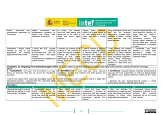 64
folders, documents and
presentations elaborated on
my devices.
digital documents and
presentations prepared by
myself and others, both
offline and in the cloud.
for image, icon material,
audio and video editing, both
offline and in the cloud to
adapt and reuse digital
material.
images, iconic materials,
videos and audios owned by
me, both locally and in the
cloud, and then I publish
them.
using audiovisual formats and
tools like, for example,
infographics, concept maps,
podcasts or videos. I share
these materials with my
fellow teachers.
maintain digital spaces in the
cloud aimed at learning, as,
blogs, sites, etc., where I
publish and share
educational projects that
include digital materials of
different types and I promote
the participation of students
in them.
Sometimes I search online
tutorials on how to use
applications for creating
digital educational content.
I know the PLE concept
(Personal Learning
Environment) and I use it for
learning when I edit digital
content.
I represent it in a detailed and
orderly manner.
I promote my students to be
involved in the creation of
digital educational materials
involving the design and
editing of text, videos,
presentations and audios,
helping them to create their
own PLE.
I have a channel or personal
space in online applications
or services where I publish,
throughout the course, text
files, video, presentation and
recording audio and video
programs in which my
students have been involved.
I plan, develop and assess
online teaching activities that
will insist on using different
content creation tools (texts,
maps, tag clouds, hypertexts,
videos, audio recordings,
etc.). Also, I encourage the
students to create their own
e-portfolio.
I collaborate with other
teachers to create open
educational portals or
platforms to share the digital
materials created.
Competence 3.2 Integrating and re-elaborating digital content: To modify, refine and combine existing resources to create digital content and new, original and relevant knowledge.
Levels
A- FOUNDATION: I am aware that the Internet is a huge
library of resources that can be reused for educational
purposes.
I search and select online resources and digital objects for
educational purposes, I organize them into a personal digital
space and make simple modifications.
B- INTERMEDIATE: I know and use online resource
repositories, libraries and material from both general and
educational purposes.
I modify and adapt my own resources or others’ to adapt them
to my students’ learning needs.
C- ADVANCED: I prepare activities, materials and educational
resources from the juxtaposition or mixing of digital objects
from different online spaces, both from myself and from other
authors.
I generate my own teaching-learning spaces in virtual
environments and insert different digital objects.
Descriptors
A1 A2 B1 B2 C1 C2
I sporadically perform Internet
searches for reading or video
resources for my classes.
I occasionally search for
online resources for my
students, but I select only
those that could be relevant
to classroom activities.
I often search and locate
materials and educational
resources on specialized
portals and repositories, that I
then use in my classes.
I know and have used
occasionally a program or
application that has allowed
me to modify any resource or
educational material from
Internet
I often use software or
applications to create my own
online interactive exercises or
activities, by mixing other
digital educational objects.
I encourage mixing digital
educational products by my
students with products
developed by me to involve
their families.
 