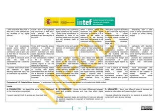 65
I save and store resources or
files that I have selected for
my students in my digital
devices.
I save / store in an organized
way resources or files that I
have selected for my
students in my devices and in
the cloud.
Almost every time I download
digital content for my classes
I make some modification or
adaptation to them to my
teaching needs and the goals
that my students have to
achieve.
When I search, select and
download and store digital
resources or contents, I do it
based on the needs or
adequacy to the learning
tasks that I will develop in the
classroom with the students.
I frequently organize activities
in the classroom that require
students to create
productions based on the mix
of digital objects (murals or
posters, multimedia
presentations, timelines,
blogs, etc.)
I didactically plan a web
space or virtual classroom for
a course or online training
project.
I know and occasionally
access some platform or
media content portal (for
commercial use or open use)
to find files or resources for
my teaching.
I know and frequently access
platforms or portals of
educational contents from
which I download and store
digital educational resources
for teaching use.
I frequently revise and update
versions of downloaded and
adapted educational
materials.
The educational material that
I select for later adaptation is
always updated to the latest
version found online.
I have participated,
occasionally, in the
collaborative creation of
digital educational resources
for the students with the
partners of my center.
I participate with teachers
from other educational
institutions in projects of
collaborative creation of
online learning resources and
materials.
I am able to introduce active
links into texts or
presentations that I create for
my students.
I have occasionally modified
a file or resource I
downloaded from the
Internet slightly to suit the
needs of my students.
I plan classroom learning
activities for my students
based on the resources or
contents that I have selected
from the Internet.
I plan, design and elaborate
open educational digital
objects, from others’
materials, to use them later in
the classroom.
I encourage the design and
development of open
educational digital objects by
my students.
I promote the collaborative
creation of open educational
digital and inter-center
objects.
I consider that I should adapt
the materials o digital
learning resources that I find
on Internet for my students.
I insert some images, videos
or sounds files legally
downloaded from the Internet
into a document or personal
presentation for educational
purposes.
I have occasionally organized
online learning activities for
students to produce a digital
product or content from other
digital objects on the Web.
I have my own storage space
in the cloud with resources
and digital learning materials
where I organize what I
select, adapt and plan from
the materials found in
Internet.
I have a space on Internet
(blog, wiki, website, etc.)
where I publish my
productions of digital
educational contents and
where students also publish
theirs.
I have encouraged and
collaborated with fellow
teachers in the creation of
shared libraries or
repositories of online
educational resources.
Competence 3.3. Copyright and licenses: To understand how copyright and licenses are applied to information and digital content.
Levels
A- FOUNDATION: I am aware that some content distributed
on the Internet are copyrighted.
I respect copyright both to access and download files.
B- INTERMEDIATE: I know the basic differences between
open and privative licenses and how they affect digital
content.
I develop classroom tasks and activities to train and educate
my students regarding to copyright of distributed content on
the Internet.
C- ADVANCED: I learn how different types of licenses are
applied to information and resources that I create.
I develop educational projects for my students to publish their
content with open access licenses.
 