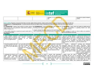 68
network) in an autonomous
way.
educational projects between
centers.
Area 4. Safety Protection of personal information and data, digital identity protection, digital content protection, security measures, responsible and safe use.
Competence 4.1. Protecting devices: To protect personal devices and digital content, understand the risks and threats online and know safety measures.
Levels
A- FOUNDATION: I perform basic actions to protect various
digital devices that I use (passwords, install antivirus software,
battery charging, etc.).
I set up safety measures on owned and saved content both in
my devices and online.
B- INTERMEDIATE: I search for information and I update my
knowledge about digital dangers in my devices.
I properly manage the safety measures of the technology that
I use for teaching and for the learning process of my students.
C- ADVANCED: I check, exam and update my digital devices
to identify vulnerabilities or operating failures and seek
appropriate solutions.
I have strategies for action on device safety and protection
with the educational community.
Descriptors
A1 A2 B1 B2 C1 C2
I have installed protection
software (such as antivirus,
malware detectors, antispam,
etc.) on my digital devices.
I frequently check and update
the specific protection
software on my digital
devices.
I know and frequently search
for information on Internet
about new risks that my
digital devices may have and
I carry out new security
measures.
I use and install specific
software (such as antivirus,
malware detectors, etc.) and
update it periodically to avoid
new threats.
I use and manage different
software (such as antivirus,
malware detectors, etc.) in an
advanced way, in my digital
devices, in my students’,
fellow teachers’ and those in
school..
I improve the security of my
digital devices, my students’,
my fellow teachers’ and those
in school giving guidelines
and advice to their users to
prevent possible risks.
I know the possible risks that
my digital devices may have,
but I am not up-to-date about
them.
I am up-to-date with the new
risks that my digital devices
may have and I use that
information at a basic level to
establish protection
measures in them.
I understand and search for
additional information on
Internet about the risks
associated with the use of
cloud tools and the access to
certain websites and I try to
prevent those risks using
different strategies.
I consult experts or advanced
users about the new risks
that my digital devices, my
students’ and those in school
can have to apply new
security measures to them.
I handle extensive
information about the best
strategies to avoid risks in my
digital devices, my students’
and the devices in school,
and I elaborate information
that may be useful to other
users.
I manage and elaborate
useful information about
security measures for digital
devices, and I share them as
workshops or seminars with
my students and fellow
teachers. In addition, I spread
them in online professional
communities of teachers.
I understand the risks for my
digital devices associated
with using tools and
applications in the cloud or
accessing certain websites.
I understand the risks for my
digital devices associated
with using cloud tools and
accessing certain websites
and I try to prevent them by
using different strategies.
I use passwords or unlock
patterns on my digital devices
and those of my students; I
follow expert
recommendations and
change these passwords or
I prevent risks associated
with the use of tools in the
cloud or the access to certain
websites that may have my
own devices and my
students’ devices.
I deeply know the risks
associated with the use of
online tools and access to
certain websites, I avoid them
when using my devices, and I
publish online safety and
I design and carry out
educational projects related
to digital risks, the protection
of digital devices in the cloud,
in my center and in other
centers, and I asses them.
 