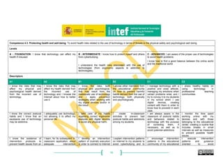 70
Competence 4.3. Protecting health and well-being: To avoid health risks related to the use of technology in terms of threats to the physical safety and psychological well-being.
Levels
A - FOUNDATION: I know that technology can affect my
health if misused.
B - INTERMEDIATE: I know how to protect myself and others
from cyberbullying.
I understand the health risks associated with the use of
technologies (from ergonomic aspects to addiction to
technologies).
C - ADVANCED: I am aware of the proper use of technologies
to avoid health problems.
I know how to find a good balance between the online world
and the traditional world.
Descriptors
A1 A2 B1 B2 C1 C2
I know the risks that may
affect my physical and
psychological health derived
from the incorrect use of
technology.
I know the risks that may
affect my health derived from
the incorrect use of
technology and I browse the
Internet about how to better
use it.
I know the risks, both
physical and psychological,
that may result from the
inadequate use of technology
and I apply prevention
strategies when working with
my digital devices and/or in
the cloud.
I advise other members from
the educational community
on how to prevent harmful
habits derived from the use of
technology, both physically
and psychologically.
I manage technology with a
positive and close attitude,
managing my emotions when
certain problems arise, and I
try to convey it to my students
in my school when I use
digital devices, creating
content with them in order to
know how to proceed in each
case.
I share healthy habits on
using technology in
professional teaching
communities.
I know the correct postural
habits and I know that an
excessive use of technology
may be addictive.
I adequately use technology,
not allowing it to affect my
personal life.
I take care of my habits
regarding correct ergonomic
postures with digital devices
to avoid any physical harm.
I create in-classroom
activities to prevent bad
postural habits and addictions
among my students.
I am always aware in the
classroom of postural habits
and behaviors related to
technology with the purpose
of correcting them, if
necessary, as well as to
avoid potential addictions.
I monitor the time spent
working online with my
devices and with those
belonging to the educational
center, creating a routine that
includes breaks in small
intervals as well as measures
to prevent possible health
issues.
I know the existence of
intervention protocols to
prevent health issues from an
I learn, for its subsequent in-
classroom application, about
adequate intervention
I develop an intervention
pattern of routinely execution
in order to connect to Internet
I explain intervention patterns
on Internet to my students to
avoid cyberbullying and to
I encourage intervention
patterns in the educational
community of my educational
I execute intervention
patterns and guidance
oriented to avoid
 