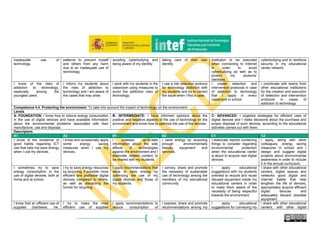 71
inadequate use of
technology.
patterns to prevent myself
and others from any harm
due to an inadequate use of
technology.
avoiding cyberbullying and
being aware of my identity.
taking care of their own
identity.
institution to be executed
when connecting to Internet
in order to avoid
cyberbullying as well as to
protect my students’
identities.
cyberbullying and to reinforce
security in my educational
center network.
I know of the risks of
addiction to technology,
especially among the
youngest users.
I inform my students about
the risks of addiction to
technology and I am aware of
the cases that may arise.
I work with my students in the
classroom using measures to
avoid the addiction risks of
technology.
I use a risk detection protocol
for technology addiction with
my students and try to correct
the issue when I find a case.
I create detection and
intervention protocols in case
of addiction to technology
that I apply in every
classroom in school.
I coordinate with teams from
other educational institutions
for the creation and execution
of detection and intervention
protocols in cases of
addiction to technology.
Competence 4.4. Protecting the environment: To take into account the impact of technology on the environment.
Levels
A- FOUNDATION: I know how to reduce energy consumption
in the use of digital devices and have available information
about the environmental problems associated with their
manufacture, use and disposal.
B- INTERMEDIATE: I have informed opinions about the
positive and negative aspects of the use of technology on the
environment and know how to optimize the use of the devices.
C- ADVANCED: I organize strategies for efficient uses of
digital devices and I make decisions about the purchase and
proper disposal of such devices, according to the educational
activities carried out with them.
Descriptors
A1 A2 B1 B2 C1 C2
I know of the existence of
good habits regarding ICT
use that help me save energy
when I use my devices.
I know and occasionally apply
some energy saving
measures when I use my
devices.
I possess up-to-date
information about the side
effects of technologies
against the environment and I
elaborate related content to
be shared with my students.
I save energy by acquiring
enough environmentally
friendly equipment and
services.
I elaborate reports containing
things to consider regarding
environmental protection
when the educational center
is about to acquire new digital
devices.
I apply, along with other
colleagues, energy saving
measures in school and I
design and suggest digital
projects about environmental
awareness in order to include
it in the annual curriculum.
I sometimes try to save
energy consumption in the
use of digital devices, both at
home and at school.
I try to save energy resources
by acquiring, if possible, more
efficient and profitable digital
devices compared to others,
as well as discarding the
former for recycling.
I apply recommendations that
allow to save energy by
optimizing the use of my
digital devices and those of
my students.
I convey, share and promote
the necessity of sustainable
use of technology among the
members of my educational
community.
I apply educational
suggestions with my students
oriented to recycle and reuse
disused equipment inside my
educational centers in order
to make them aware of the
necessity of being respectful
towards the environment.
I share with other educational
centers, digital spaces and
networks good digital and
Internet habits that help
lengthen the life of devices,
appropriately acquire efficient
digital devices and
adequately discard obsolete
equipment.
I know that an efficient use of
supplies (hardware, ink,
I try to make the most
efficient use of supplies
I apply recommendations to
reduce consumption of
I express, share and promote
recommendations among my
I apply educational
suggestions for conveying my
I share with other educational
centers, with other digital
 