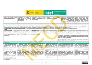 72
paper) may reduce costs,
consume and emissions.
(hardware, ink, paper) in
order to limit the impact of
technologies on the
environment.
supplies in order to limit the
impact of technologies on the
environment.
students to reduce
consumption of supplies.
students the need of reducing
consumption of supplies and I
make my students aware of
the environmental
advantages of printing just
what is necessary.
spaces and networks good
digital habits that help
reducing consumption of
supplies in order to lessen
the carbon footprint of the
center.
Area 5. Problem solving area: To identify needs in the use of digital resources, to make informed decisions about the most appropriate tools according to the purpose or the need, to solve
conceptual problems through digital media, to use technologies creatively, to solve technical problems, to update the own competence and that of others.
Competence 5.1. Solving technical problems: To identify possible technical problems and solve them (from basic troubleshooting to solving more complex problems).
Levels
A- FOUNDATION: I know the features of the devices,
tools, environments and digital services used regularly in
my work as a teacher and I am able to identify a technical
problem explaining clearly what is the cause of the
malfunction.
B- INTERMEDIATE: I solve noncomplex technical problems
related to common devices and digital environments in my
professional tasks with the help of manuals or technical
information available.
C- ADVANCED: I have a sufficiently advanced knowledge of the
features of devices, digital tools and environments used and I can
autonomously solve technical problems as they arise.
I help other members of the educational community and collaborate
with them to solve technical problems in the routine use of devices,
tools and digital environments.
I use collaborative learning spaces and participate in communities
to find solutions to technical problems.
Descriptors
A1 A2 B1 B2 C1 C2
I know the basic technical
specifications of the digital
devices and tools or
applications which I work
with in the classroom.
I effectively know the
technical specifications of
the digital devices, and
online applications or
software I work with in the
classroom.
Before reporting to the ICT
managers of my educational
institution about technical
issues, I try to solve them
individually, with the support
of tutorials.
I search for solutions to
technical issues in digital
environments that help me
solve those issues and I try
to help my students in the
classroom.
I solve complex technical issues
in the classroom and in the school
in an autonomous way or relying
on tools offered on Internet.
I have an online space where I
regularly publish information
about the troubleshooting of
technical problems on digital
devices and educational
software.
I identify a technical
problem on the digital
devices or spaces,
applications and
environments I work with in
the classroom, but I need
assistance to solve it when
it is complex.
I solve low complexity
problems that arise in the
classroom in order to
prevent them interfering
with my teaching.
I solve usual technical issues
in the classroom with the
help of teacher colleagues
and online or print tutorials or
manuals.
I solve at an intermediate
level, and sometimes
autonomously, less common
technical problems related
with digital devices that I use
in the classroom.
I help and train my students and
other members of the educational
community, both in a face-to-face
way and virtually in the solution of
technical problems.
I actively participate in virtual
communities with other
teacher colleagues looking for
solutions in a collaborative
way.
 