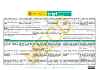 73
I know that there is an ICT
manager in the school and I
communicate with him or
her for technology related
issues.
I let ICT managers of the
educational institution know
about complex technical
issues I can’t solve,
explaining the issue clearly.
I sometimes have reported
and solved technical issues
through online
communication.
I frequently communicate
and solve technical issues of
varied sorts through online
communication, from any
place and at any time.
I collaborate with the educational
center ICT managers in
collaborative solutions of technical
problems, not only in my
classroom, but in the whole
institution.
I teach my educational
community and others about
different strategies in order to
solve technical issues via
Internet and by searching for
shared solutions.
Competence 5.2. Identifying needs and technological responses: To assess and identify own needs, to assess, select and use digital tools and give possible technological responses to
solve them. To adjust and customise digital environments to personal needs.
Levels
A- FOUNDATION: I use some digital tools and resources
to meet learning needs and solve technological problems
related to my everyday teaching.
I make decisions when choosing a digital tool for teaching
for a routine activity.
B- INTERMEDIATE: I critically assess the different possible
environments, tools and services offered to solve
technological problems related to my teaching work and
select the most appropriate solution to the needs in every
moment.
C- ADVANCED: I make informed decisions when choosing a tool,
device, application, program or service for a task with which I am
unfamiliar.
I stay informed and updated about new technological developments.
I understand how the new tools work and I am able to critically
assess which tool fits best with my teaching and learning goals.
Descriptors
A1 A2 B1 B2 C1 C2
I select digital applications
to solve some problems or
for usual professional
needs.
I use digital tools and
applications to regularly
solve my problems and
professional needs.
I search, identify, filter,
assess and select digital
tools and resources to apply
them afterwards in the
classroom with the purpose
of an efficient management
of my teaching practice.
I search, identify, filter,
assess, select and adapt
digital tools and resources
to answer the learning
needs of my students.
I critically assess the possible
solutions to the needs of both my
students and myself as a teacher,
individually or collaboratively via
online networks.
I design tasks using
technologies, I virtually share
them with my colleagues from
my educational center and I
update them accordingly using
their feedback.
I know some tasks that can
be done by using
technologies for the
improvement of teaching
and learning.
I occasionally use virtual
environments to solve
teaching problems and to
identify learning needs.
I identify needs of my
students regarding the
development of their digital
competence and I do in-
classroom activities oriented
to that development.
I diagnose the extent of
development of the digital
competence of my
students and design tasks
and activities accordingly,
in order to improve it.
I create digital repositories in
order to respond to the needs of
improvement of my digital
competence and that of my
students.
I participate in online networks,
design improvement strategies
of the learning process and
assess them with the intention
of answering to the needs of
the educational community
regarding my digital
competence.
I know of the existence of
the possibility of online
training but is it too much of
an effort to do an online
I follow online tutoring
courses whose
instructional design is
organized and offer
I frequently participate in
online virtual training spaces
of different sorts.
I find motivating the
educational potential of the
information technologies so I
regularly take courses on
I regularly take online courses that
promote autonomous learning,
participation in professional
teaching communities and peer
I organize and develop teacher
training for my peers to know
how to select adequate
resources for their learning
 