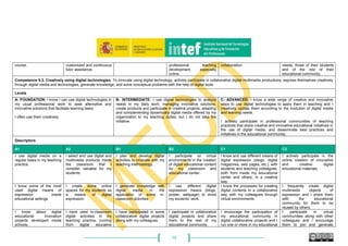 74
course. customized and continuous
tutor assistance.
professional teaching
development, especially
online.
collaboration. needs, those of their students
and of the rest of their
educational community.
Competence 5.3. Creatively using digital technologies: To innovate using digital technology, actively participate in collaborative digital multimedia productions, express themselves creatively
through digital media and technologies, generate knowledge, and solve conceptual problems with the help of digital tools.
Levels
A- FOUNDATION: I know I can use digital technologies in
my usual professional work to seek alternative and
innovative solutions that facilitate learning tasks.
I often use them creatively.
B- INTERMEDIATE: I use digital technologies to analyze
needs in my daily work, managing innovative solutions,
create products and participate in creative projects, adapting
and complementing dynamically digital media offered by my
organization to my teaching duties, but I do not take the
initiative.
C- ADVANCED: I know a wide range of creative and innovative
ways to use digital technologies to apply them in teaching and I
creatively update them according to the evolution of digital media
and learning needs.
I actively participate in professional communities of teaching
practices that share creative and innovative educational initiatives in
the use of digital media, and disseminate best practices and
initiatives in the educational community.
Descriptors
A1 A2 B1 B2 C1 C2
I use digital media on a
regular basis in my teaching
practice.
I select and use digital and
multimedia products inside
the classroom that I
consider valuable for my
students.
I plan and develop digital
activities to innovate with my
teaching methodology.
I participate on virtual
environments in the creation
of digital educational content
for my classroom and
educational center.
I know and use different means of
digital expression (blogs, digital
magazines, web pages, etc.), with
students and teaching colleagues,
both from inside my educational
center and others, in a creative
way.
I actively participate in the
online creation of innovative
and creative digital
educational materials.
I know some of the most
used digital means of
expression inside
educational settings.
I create some online
spaces for my students as
a means of digital
expression.
I generate knowledge with
digital media in the
application of some in-
classroom activities.
I use different digital
expression means (blogs,
poster, webpage) to show
my students’ work.
I know the processes for creating
digital contents in a collaborative
way with my colleagues through
virtual environments.
I frequently create digital
multimedia objects of
expression and I share them
with the educational
community for them to be
reused by others.
I know about digital
educational innovation
projects developed inside
schools.
I have used in-classroom
digital activities in my
teaching practice, coming
from digital educative
I have participated in some
collaborative digital projects
along with my colleagues.
I participate in collaborative
digital projects and share
them to the rest of my
educational community.
I encourage the participation of
my educational community in
digital collaborative projects and I
run one or more in my educational
I participate in virtual
communities along with other
colleagues and I encourage
them to join and generate
 