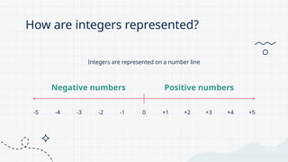 How are integers represented?
Integers are represented on a number line
Negative numbers
-5 -4 -3 -2 -1 0
Positive numbers
+1 +2 +4
+3 +5
 
