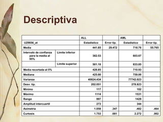 Descriptiva ALL AML U29656_at Estadístico Error típ. Estadístico Error típ. Media 441.85 29.472 718.76 55.765 Intervalo de confianza para la media al 95% Límite inferior 382.53 603.67 Límite superior 501.18 833.85 Media recortada al 5% 428.85 710.93 Mediana 425.00 759.00 Varianza 40824.434 77742.023 Desv. típ. 202.051 278.823 Mínimo 117 102 Máximo 1114 1531 Rango 997 1429 Amplitud intercuartil 273 344 Asimetría 1.058 .347 .482 .464 Curtosis 1.753 .681 2.272 .902 