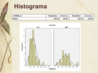 Histograma U29656_at Estadístico Error típ. Estadístico Error típ. Media 441.85 29.472 718.76 55.765 