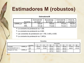 Estimadores M (robustos) 