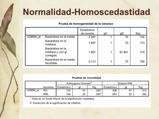 Normalidad-Homoscedastidad 