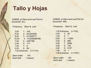 Tallo y Hojas U29656_at Stem-and-Leaf Plot for leucemia= ALL Frequency  Stem &  Leaf 3.00  1 .  149 9.00  2 .  023344559 9.00  3 .  013456777 12.00  4 .  012556666788 7.00  5 .  4467788 3.00  6 .  117 1.00  7 .  9 2.00  8 .  58 1.00 Extremes  (>=1114) Stem width:  100 Each leaf:  1 case(s) U29656_at Stem-and-Leaf Plot for leucemia= AML Frequency  Stem &  Leaf 1.00 Extremes  (=<102) 2.00  3 .  48 1.00  4 .  1 5.00  5 .  11669 3.00  6 .  889 4.00  7 .  5899 3.00  8 .  135 4.00  9 .  0137 1.00  10 .  1 1.00 Extremes  (>=1531) Stem width:  100 Each leaf:  1 case(s) 