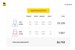 ENI Le persone
 