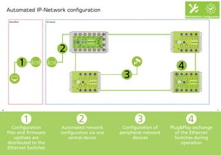 IP-Networks for Buses and Trams in Public Transport | PDF