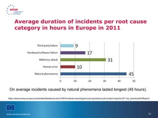 www.enisa.europa.eu 12
Average duration of incidents per root cause
category in hours in Europe in 2011
On average incidents caused by natural phenomena lasted longest (45 hours).
https://www.enisa.europa.eu/activities/Resilience-and-CIIP/Incidents-reporting/annual-reports/annual-incident-reports-2011/at_download/fullReport
 