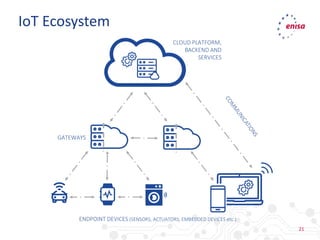 21
IoT Ecosystem
GATEWAYS
ENDPOINT DEVICES (SENSORS, ACTUATORS, EMBEDDED DEVICES etc.)
CLOUD PLATFORM,
BACKEND AND
SERVICES
 