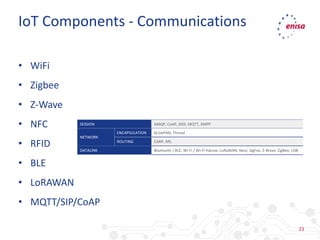 23
• WiFi
• Zigbee
• Z-Wave
• NFC
• RFID
• BLE
• LoRAWAN
• MQTT/SIP/CoAP
IoT Components - Communications
SESSION AMQP, CoAP, DDS, MQTT, XMPP
NETWORK
ENCAPSULATION 6LowPAN, Thread
ROUTING CARP, RPL
DATALINK Bluetooth / BLE, Wi-Fi / Wi-Fi HaLow, LoRaWAN, Neul, SigFox, Z-Wave, ZigBee, USB
 