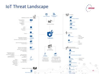45
IoT Threat Landscape
 