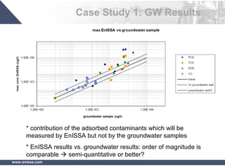 www.enissa.com
* contribution of the adsorbed contaminants which will be
measured by EnISSA but not by the groundwater samples
* EnISSA results vs. groundwater results: order of magnitude is
comparable  semi-quantitative or better?
Case Study 1: GW Results
 