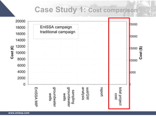 www.enissa.com
0
2000
4000
6000
8000
10000
12000
14000
16000
18000
20000
EnISSAMIP
groundwater
wells
sampling
groundwater
wells
soil/GW
analysis
report
totalproject
cost
Cost(€)
0
5000
10000
15000
20000
25000
Cost($)
EnISSA campaign
traditional campaign
Case Study 1: Cost comparison
 