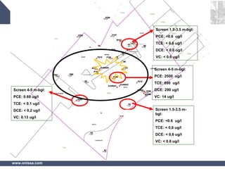 www.enissa.com
Screen 4-5 m-bgl:
PCE: 0.69 ug/l
TCE: < 0,1 ug/l
DCE: < 0,2 ug/l
VC: 0.13 ug/l
Screen 1.5-3.5 m-
bgl:
PCE: <0.6 ug/l
TCE: < 0,6 ug/l
DCE: < 0,6 ug/l
VC: < 0.6 ug/l
Screen 1.5-3.5 m-bgl:
PCE: <0.6 ug/l
TCE: < 0,6 ug/l
DCE: < 0,6 ug/l
VC: < 0.6 ug/l
Screen 4-5 m-bgl:
PCE: 2500 ug/l
TCE: 690 ug/l
DCE: 290 ug/l
VC: 14 ug/l
 