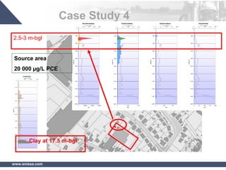 www.enissa.com
Case Study 4
2.5-3 m-bgl
Source area
20 000 µg/L PCE
Clay at 17.5 m-bgl
 