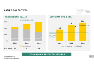 CASH FLOW GROWTH
4 % CAGR 2020‐2024
2024 PROVEN RESERVES: 55% GAS
2021 after OPEC cut
CFFO after Working Capital
50
Brent ($/bbl) 55 61.2
New production
UPSTREAM CFFO | € Bln
PRODUCTION | Kboe/d
15
6.5
9
10.4
8
8.7
2021 2022 2024
Eni 4YP Scenario Flat $50/bbl
AVG CAPEX
2021‐2024
~€ 4.5 BLN
800
1,200
1,600
2,000
2021 2022 2024
2,000
1,600
1,200
 