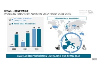20
20
RETAIL + RENEWABLE
INCREASING INTEGRATION ALONG THE GREEN POWER VALUE CHAIN
VALUE ADDED PROPOSITION LEVERAGING OUR RETAIL BASE
INSTALLED RENEWABLE
CAPACITY| GW
RETAIL BASE| MLN CLIENTS
GEOGRAPHICAL FOOTPRINT
0.7
4
15
>10
>11
15
2021 2024 2030
 